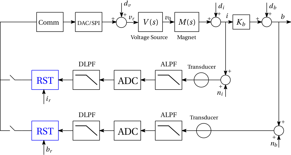 RST controller structure