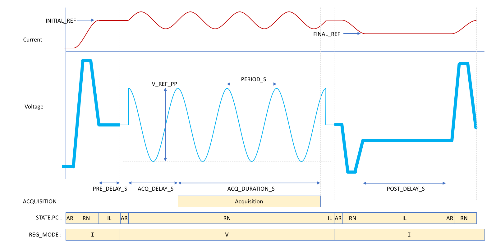 Characteristics of sine-fit